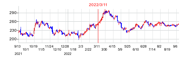 2022年3月11日 15:24前後のの株価チャート